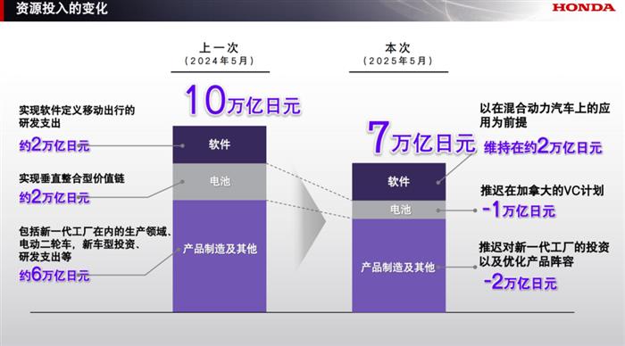 Honda发布2025年全球事业规划