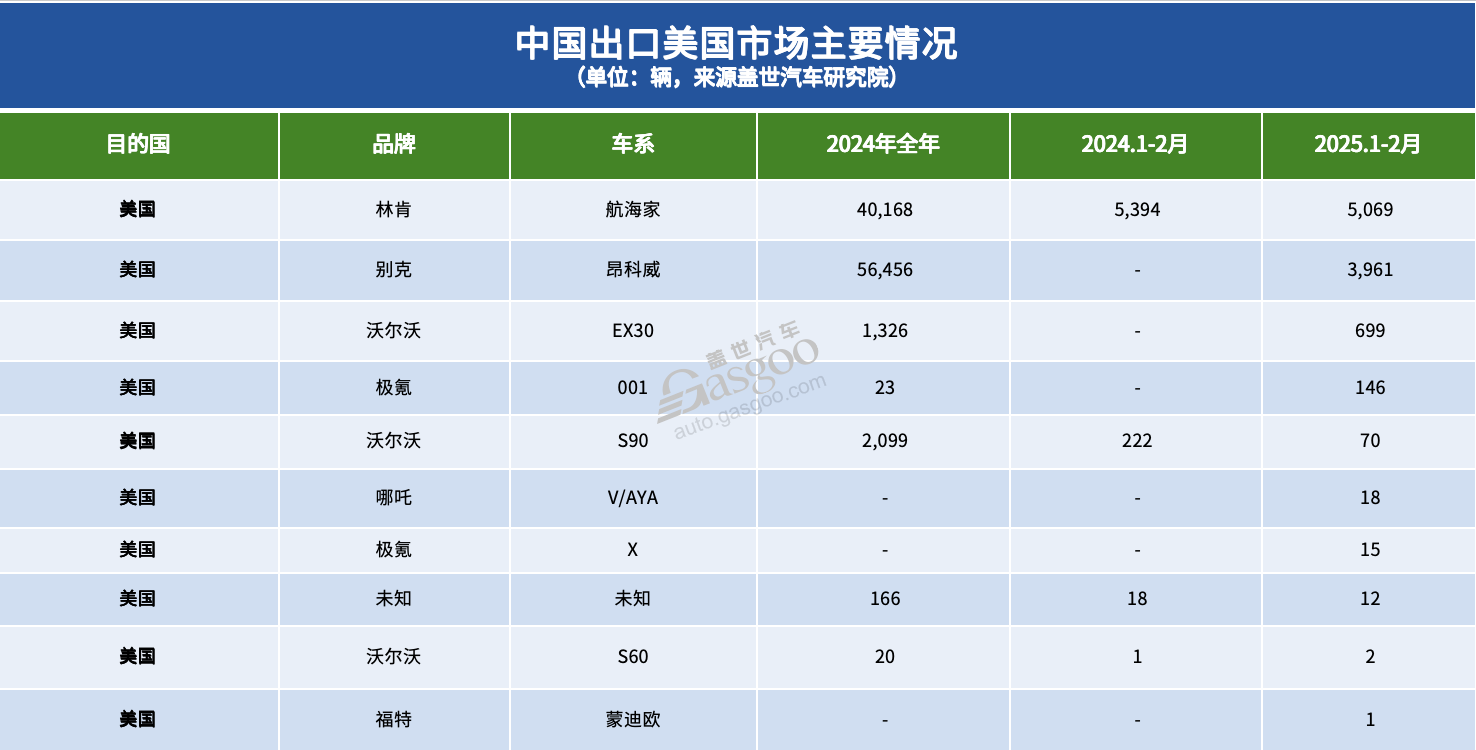 中美汽车进出口贸易，“最受伤”的竟是德系？