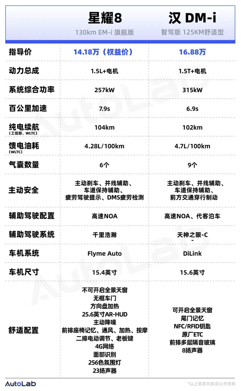 把中大型插混轿车卷到10万级,吉利银河星耀8能行吗