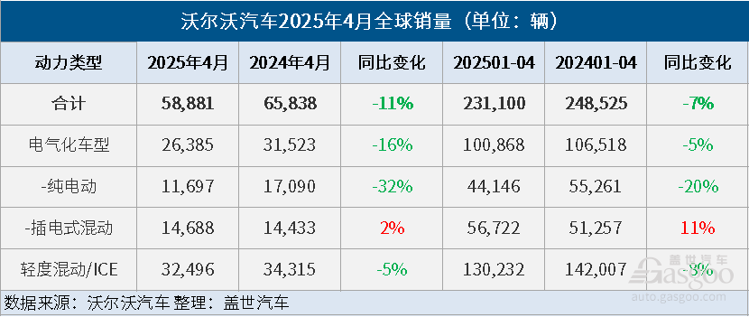 沃尔沃汽车4月全球销量同比下降11%,电气化车型销量同比下降16%
