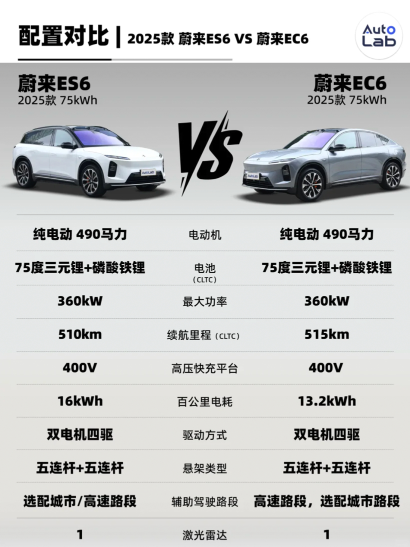 没涨价的新款ES6,还能成为蔚来的销量扛把子吗