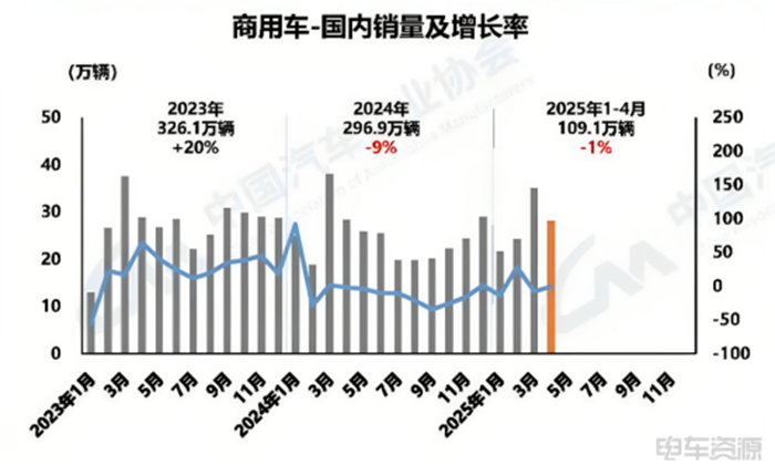 36.7万辆!渗透率超20%!4月新能源商用车销量来了