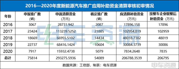 工信部公示:2016-2020年度新能源汽车推广应清算补贴资金20.68亿元