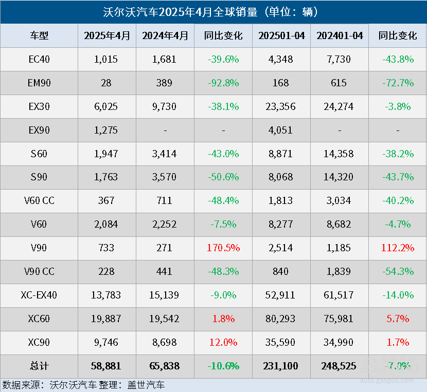 沃尔沃汽车4月全球销量同比下降11%,电气化车型销量同比下降16%