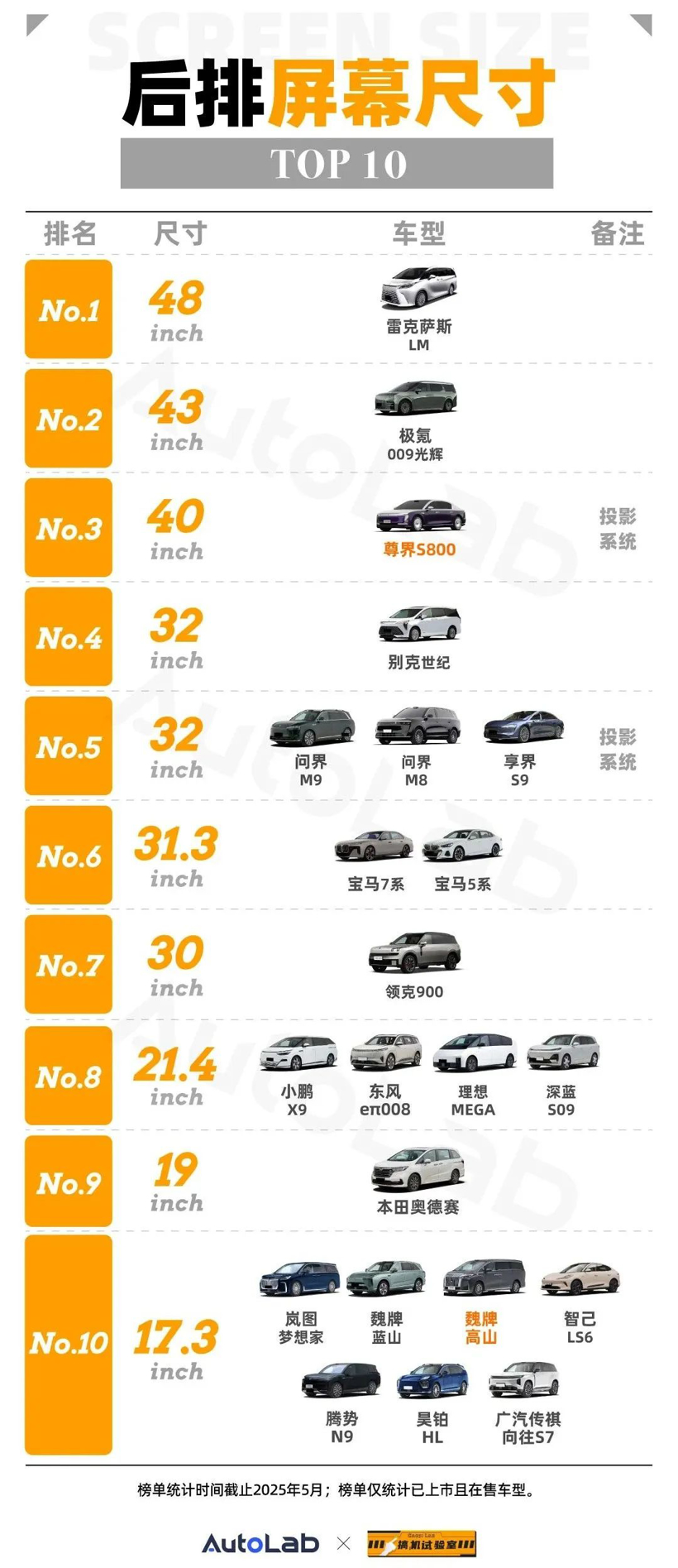 搞机试验室 | 5月车载大屏榜:尊界S800首次登场,40寸投影能排第几?