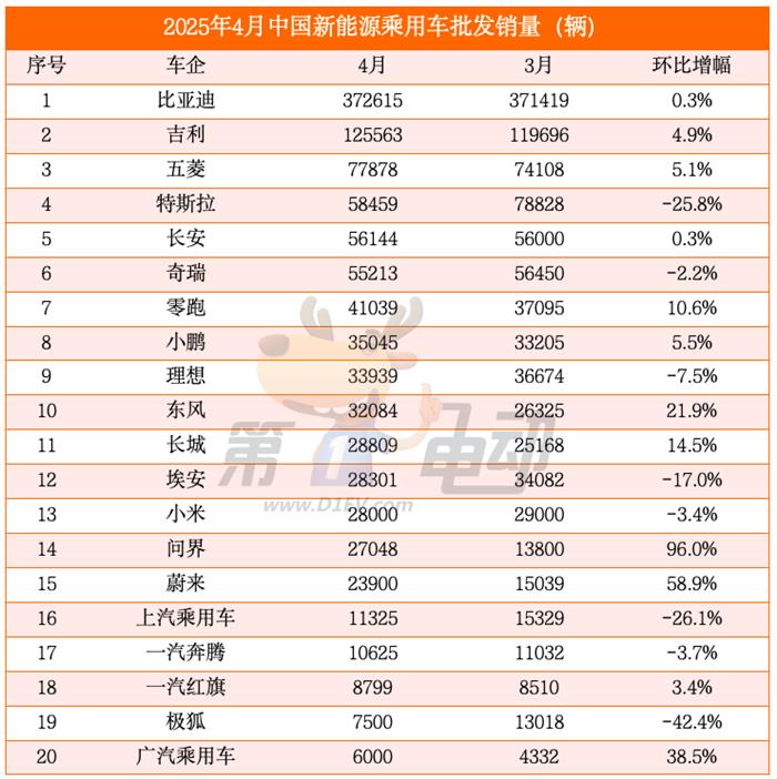 4月新能源车销量榜:吉利突破12.5万辆创新高,特斯拉大降26%