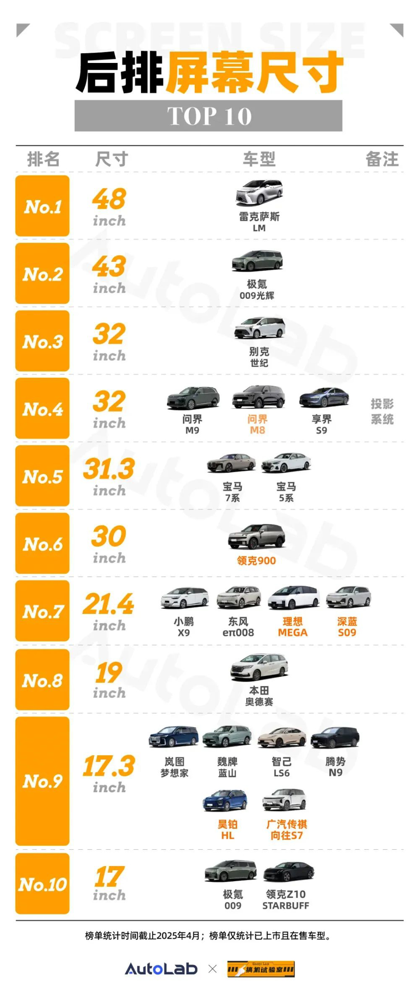 搞机试验室 | 4月车载大屏榜:30英寸6K屏表现亮眼,双联屏要落伍了?