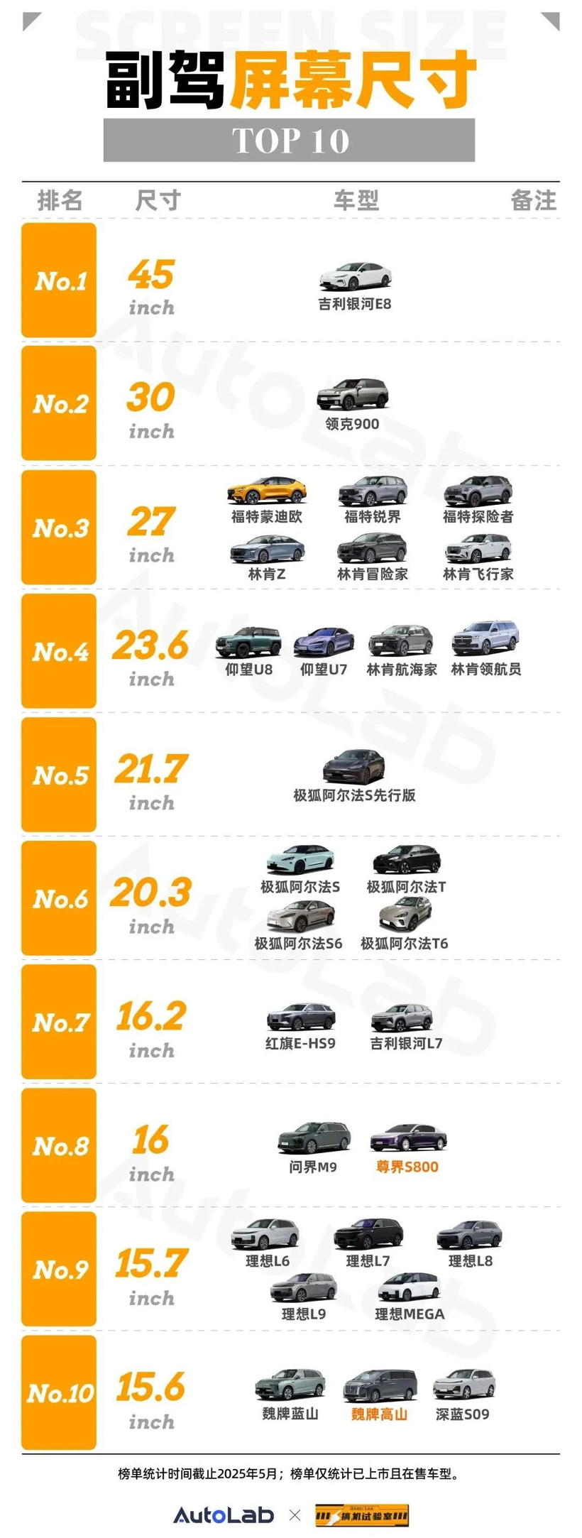 搞机试验室 | 5月车载大屏榜:尊界S800首次登场,40寸投影能排第几?