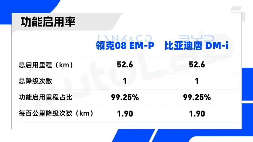 两款热门 SUV 辅助驾驶大PK,更安全的秘诀是国产芯片?