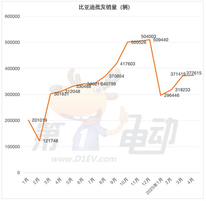 4月新能源车销量榜:吉利突破12.5万辆创新高,特斯拉大降26%