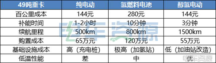 甲醇汽车,为何只有远程一家主推?