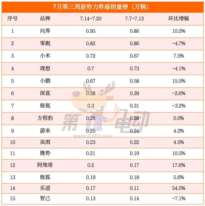 7月第三周销量榜：小鹏，问界大涨，特斯拉大降近20%