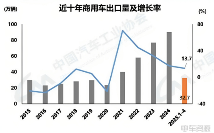 36.7万辆!渗透率超20%!4月新能源商用车销量来了