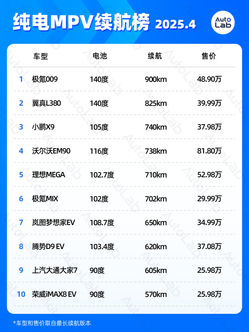 4月(yuè)LAB续(xù)航榜:增程SUV的电池包