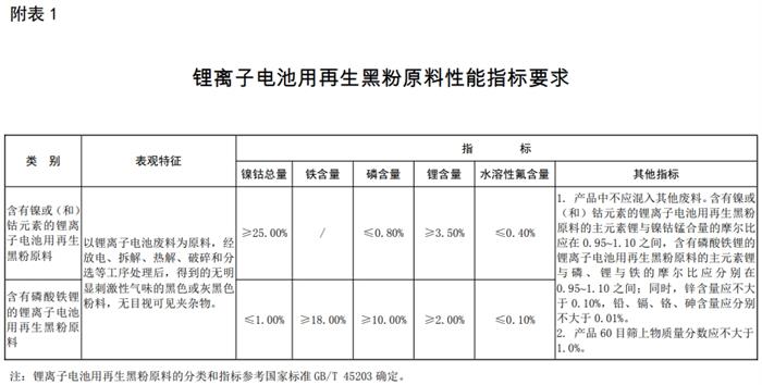 锂电池再生黑粉进口解封!下滑的电池回收市场会被激活吗?