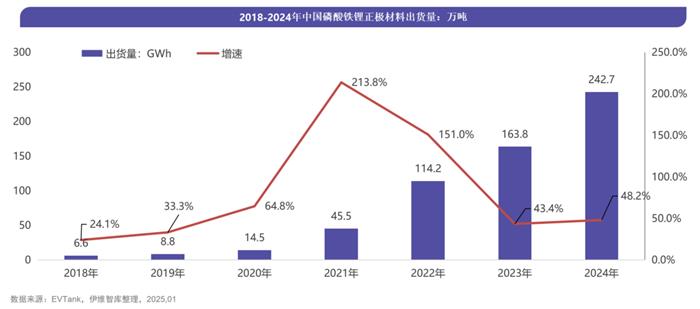 5个月内数百亿大单落定!宁德时代/比亚迪/楚能等巨头锁单磷酸铁锂