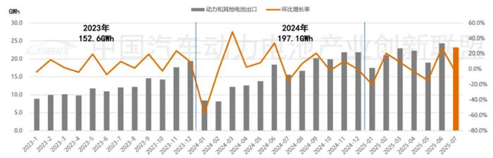 1-7月国内动力电池出口量TOP10：两家翻倍增长 比亚迪增速显著
