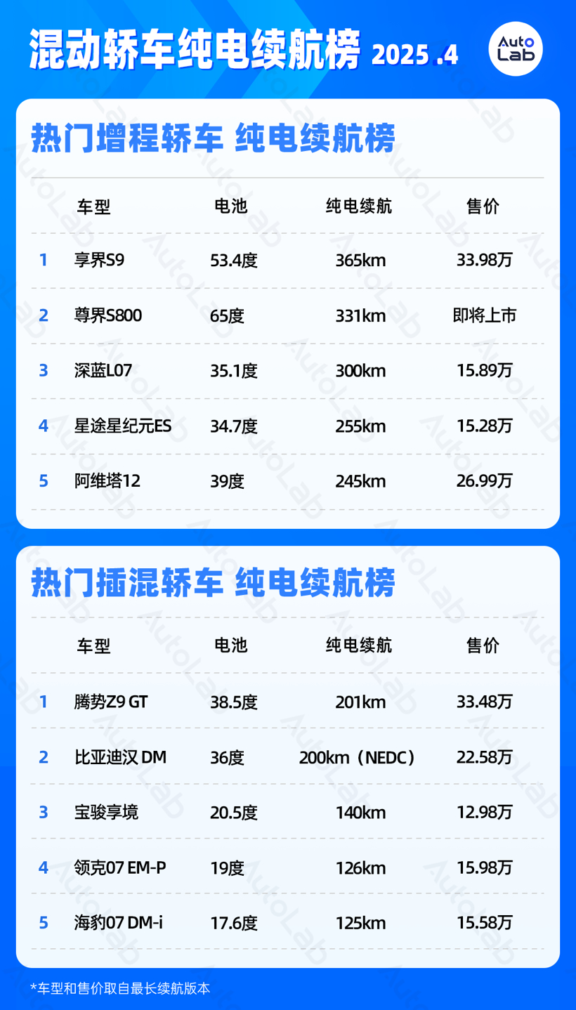 4月LAB续航榜:增程SUV的电池包