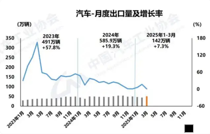 俄罗斯市场下滑44%，差点害惨中国汽车出口